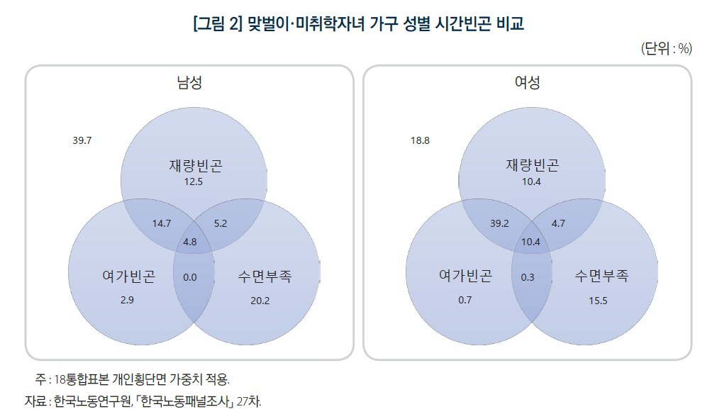 시간배분과 시간빈곤 격차: 부부가구를 중심으로
