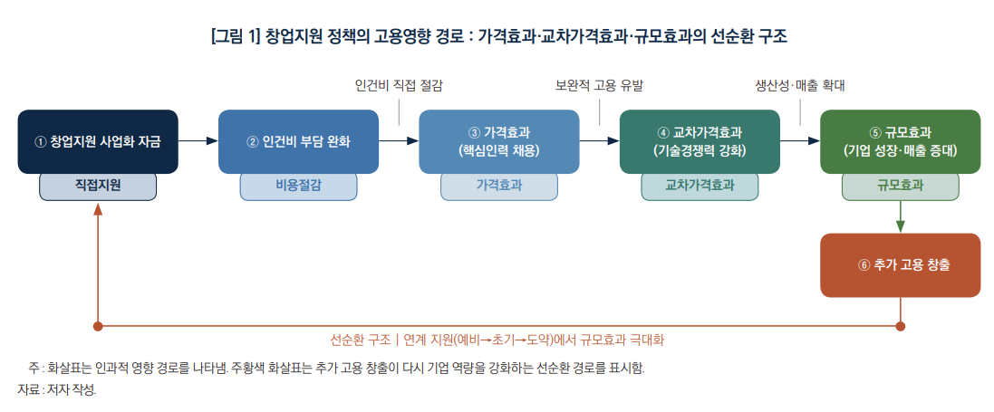 창업기업의 성장단계별 지원 정책의 고용영향