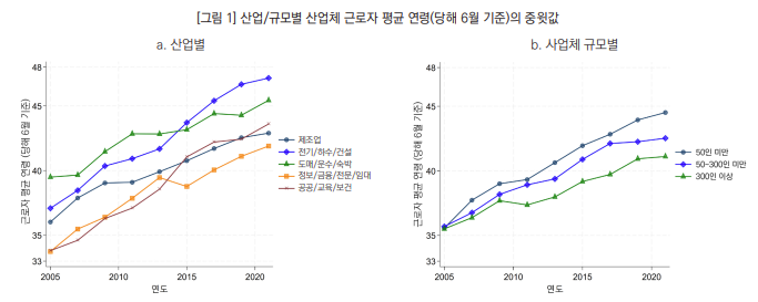 임금피크제와 고령자 고용 현황 분석